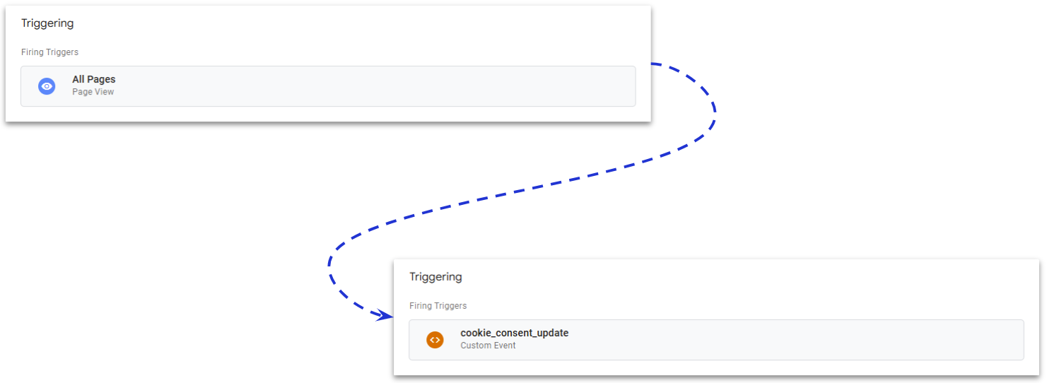 'All pages' trigger replaced by the 'cookie_consent_update' custom event trigger